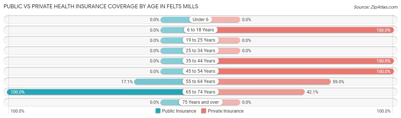 Public vs Private Health Insurance Coverage by Age in Felts Mills