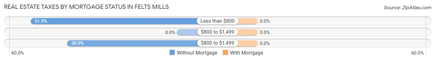 Real Estate Taxes by Mortgage Status in Felts Mills