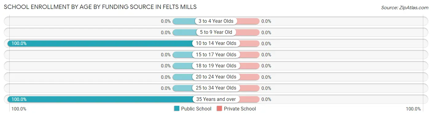 School Enrollment by Age by Funding Source in Felts Mills