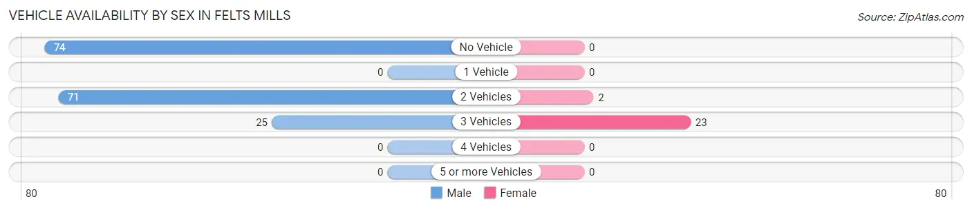 Vehicle Availability by Sex in Felts Mills