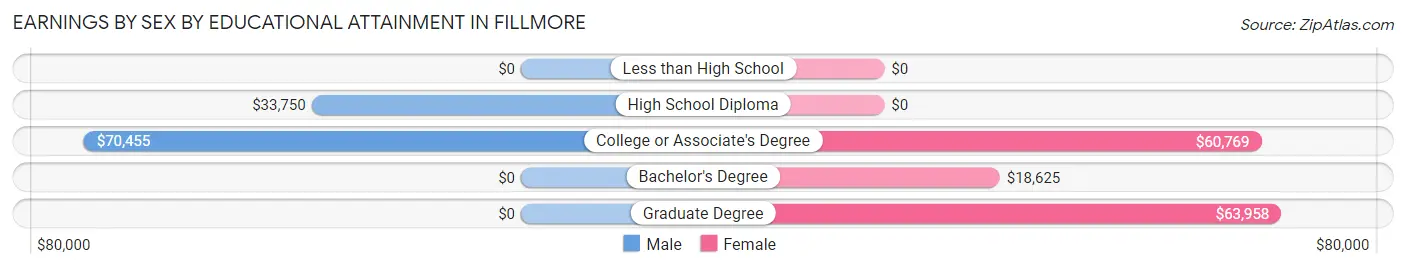 Earnings by Sex by Educational Attainment in Fillmore