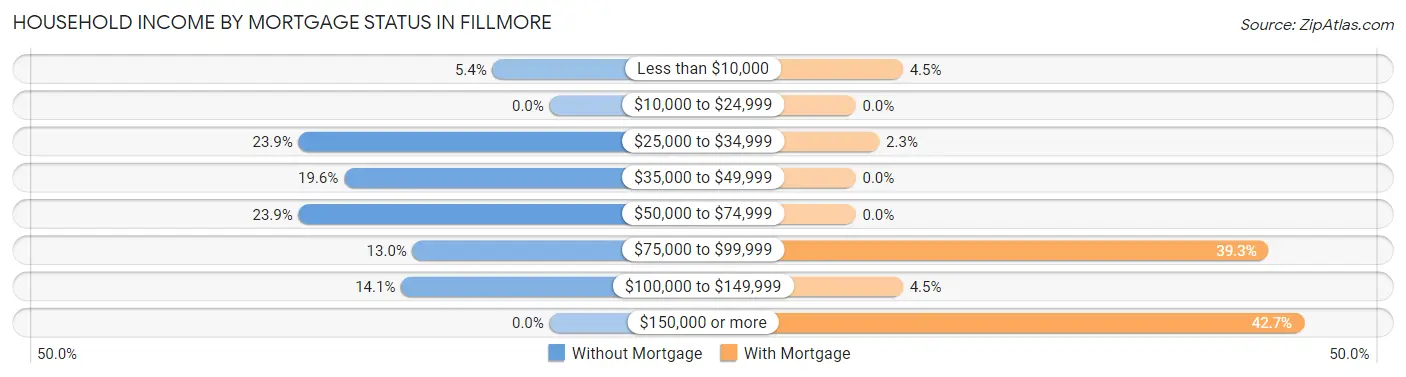 Household Income by Mortgage Status in Fillmore