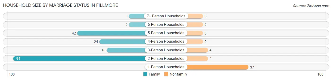 Household Size by Marriage Status in Fillmore