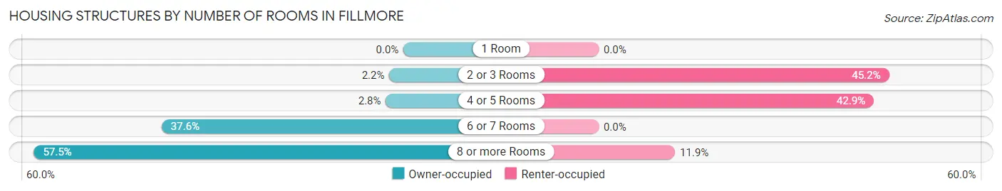 Housing Structures by Number of Rooms in Fillmore