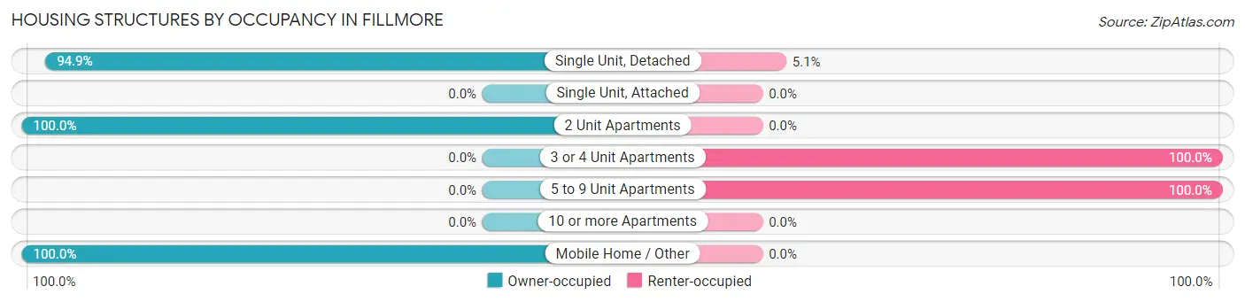 Housing Structures by Occupancy in Fillmore