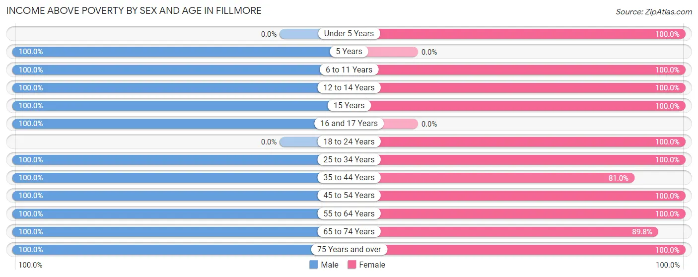 Income Above Poverty by Sex and Age in Fillmore