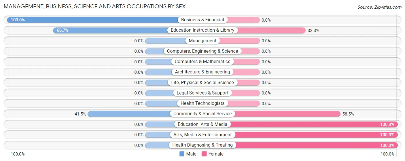 Management, Business, Science and Arts Occupations by Sex in Fillmore