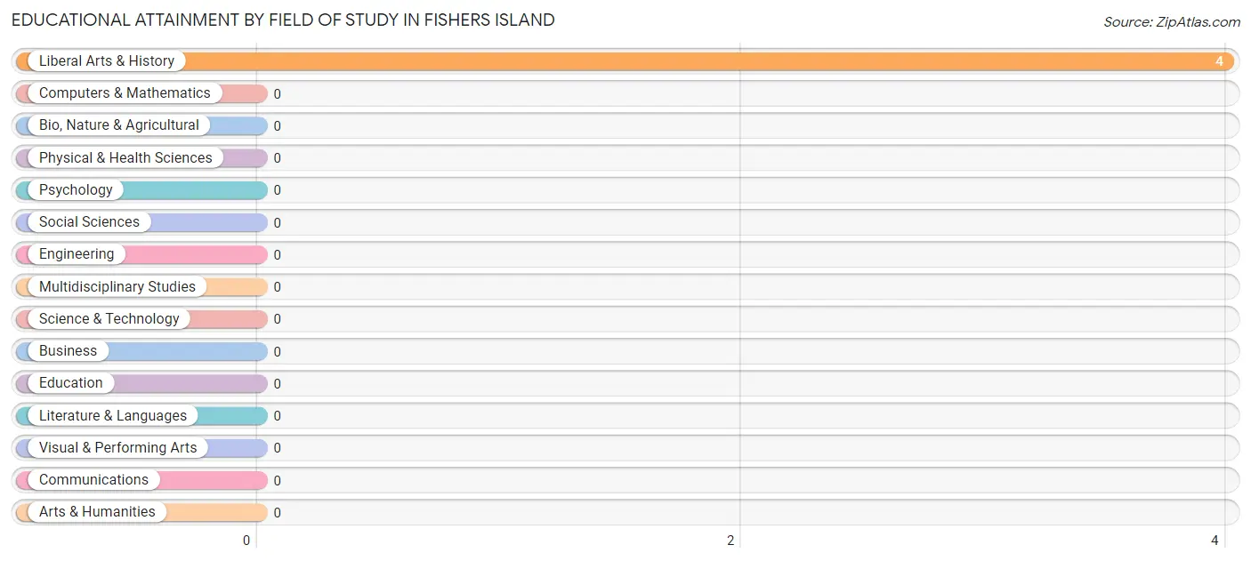 Educational Attainment by Field of Study in Fishers Island
