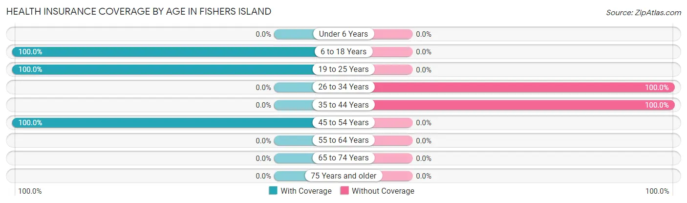 Health Insurance Coverage by Age in Fishers Island