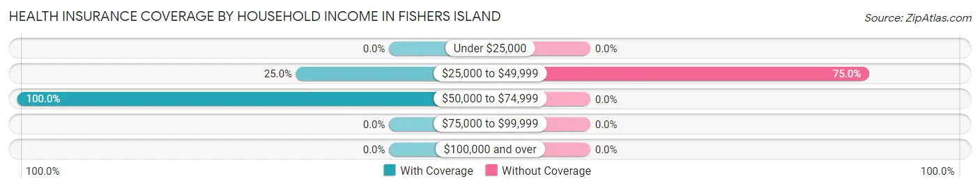Health Insurance Coverage by Household Income in Fishers Island