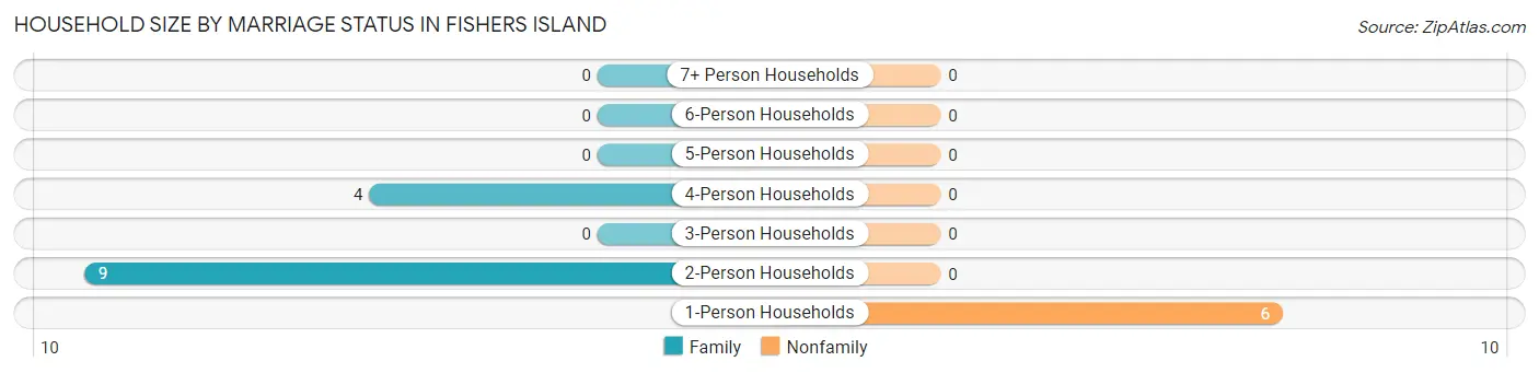 Household Size by Marriage Status in Fishers Island