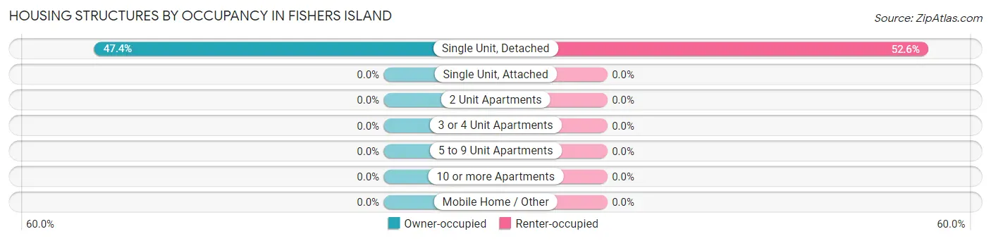Housing Structures by Occupancy in Fishers Island
