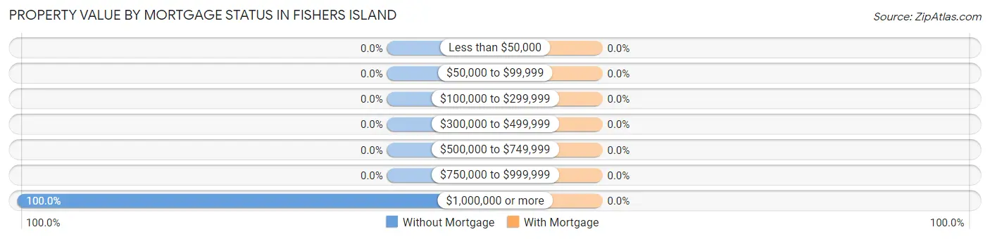 Property Value by Mortgage Status in Fishers Island