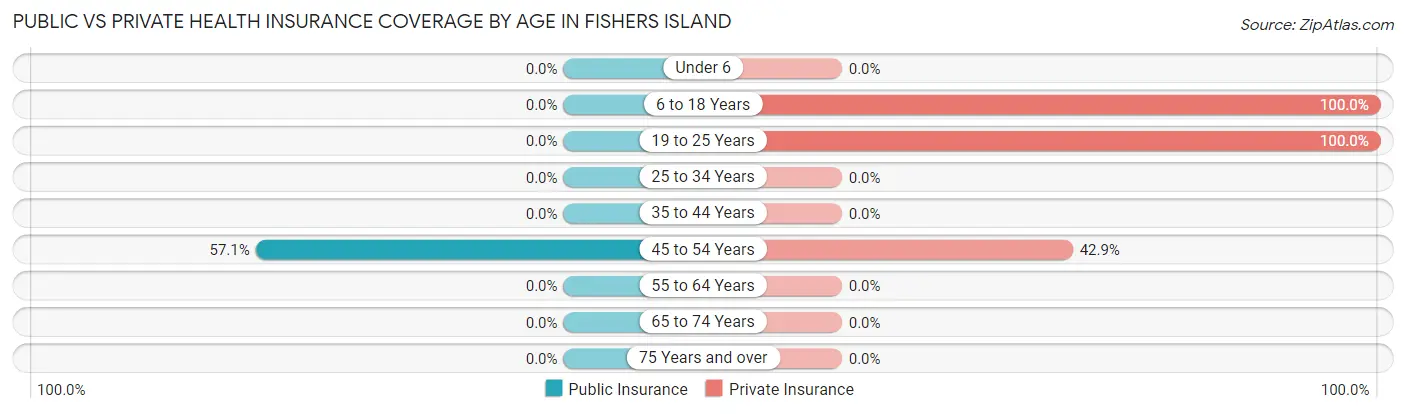 Public vs Private Health Insurance Coverage by Age in Fishers Island
