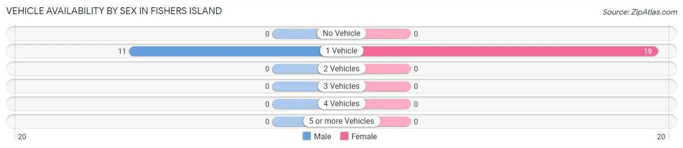 Vehicle Availability by Sex in Fishers Island