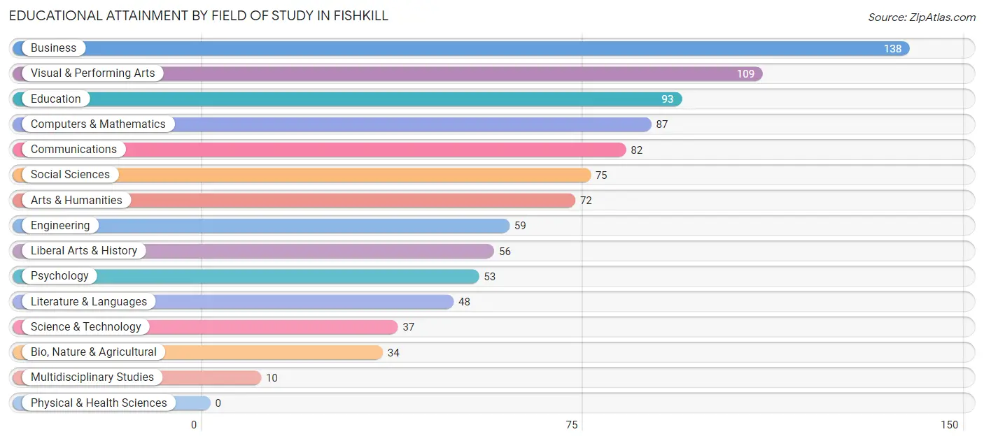 Educational Attainment by Field of Study in Fishkill