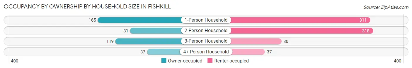 Occupancy by Ownership by Household Size in Fishkill