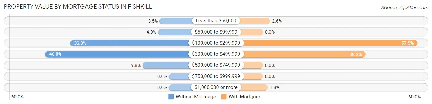 Property Value by Mortgage Status in Fishkill
