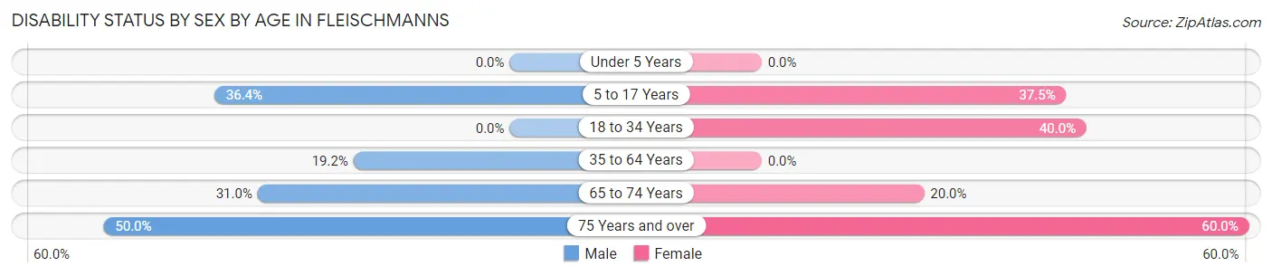 Disability Status by Sex by Age in Fleischmanns