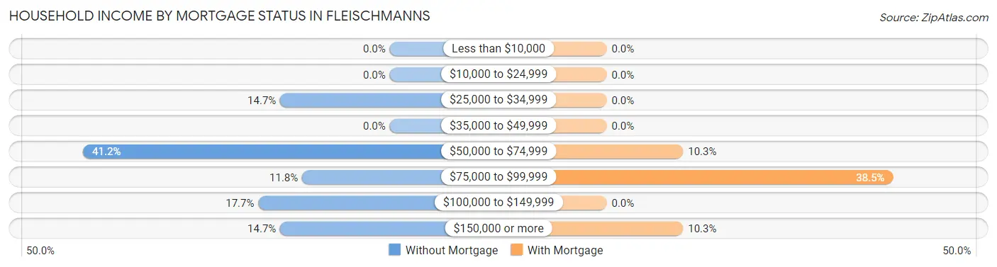 Household Income by Mortgage Status in Fleischmanns