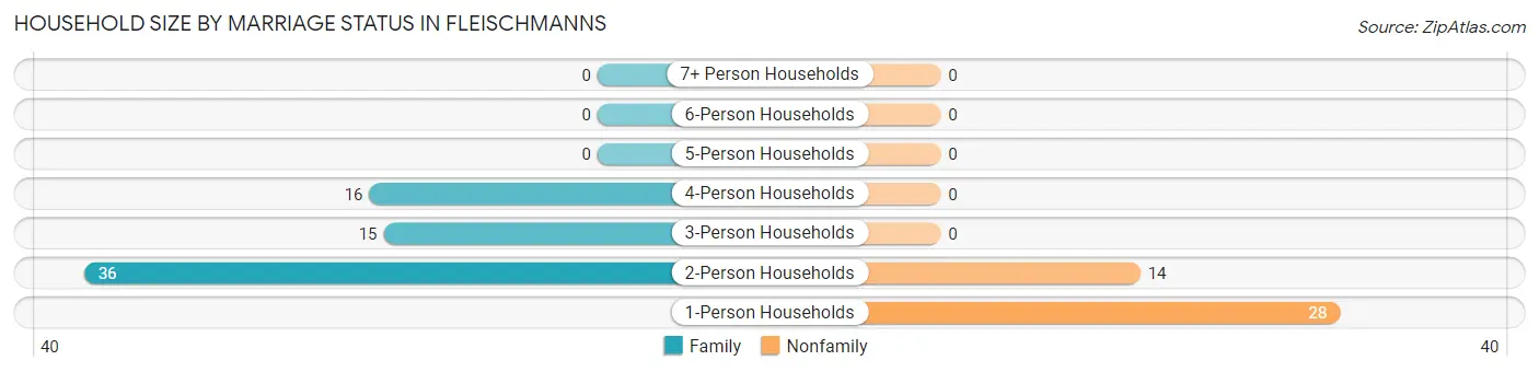 Household Size by Marriage Status in Fleischmanns