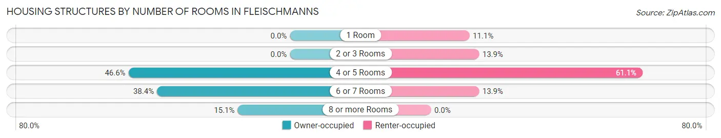 Housing Structures by Number of Rooms in Fleischmanns