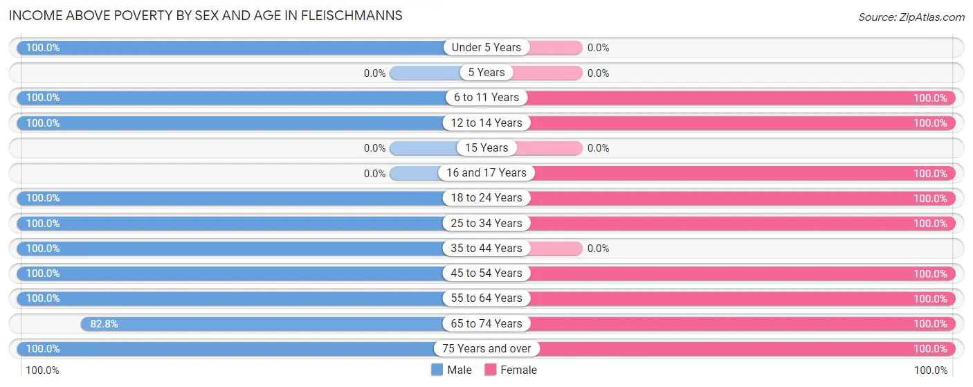 Income Above Poverty by Sex and Age in Fleischmanns