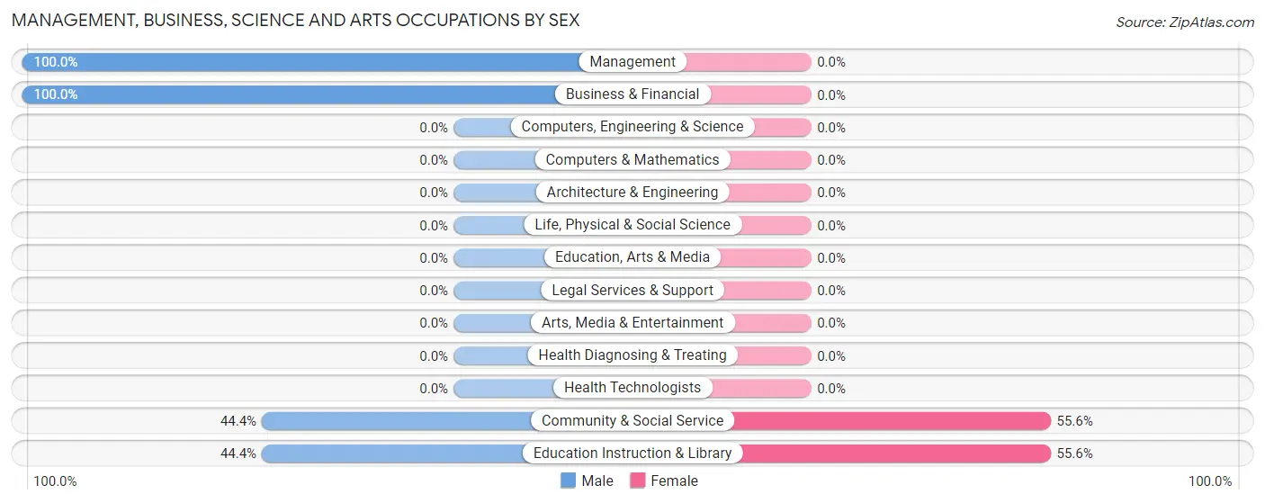 Management, Business, Science and Arts Occupations by Sex in Fleischmanns