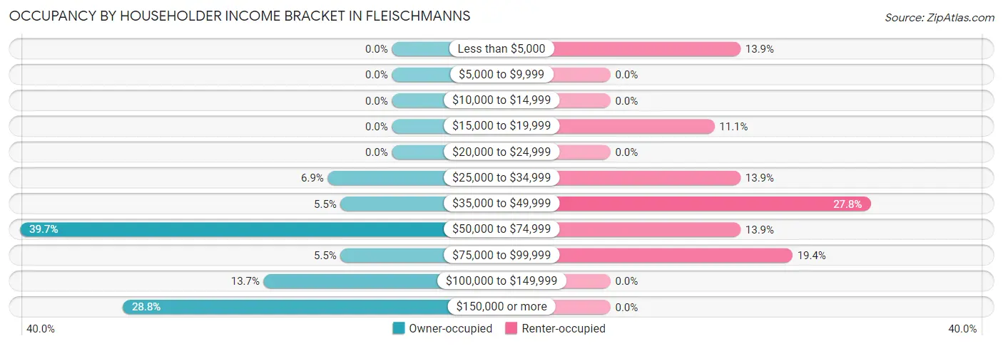 Occupancy by Householder Income Bracket in Fleischmanns