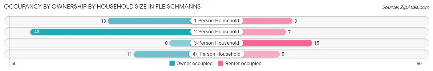 Occupancy by Ownership by Household Size in Fleischmanns