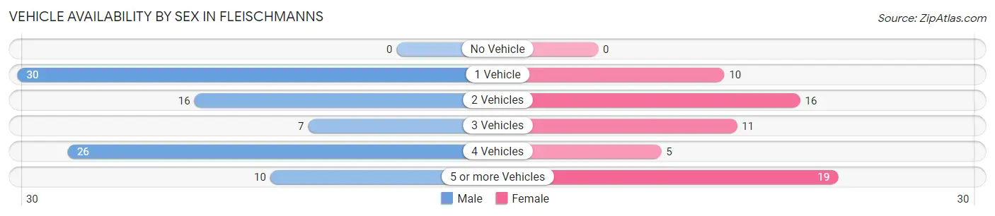 Vehicle Availability by Sex in Fleischmanns