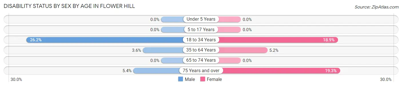 Disability Status by Sex by Age in Flower Hill