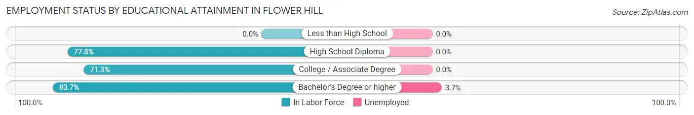 Employment Status by Educational Attainment in Flower Hill