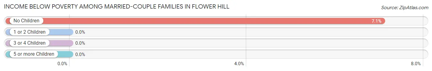 Income Below Poverty Among Married-Couple Families in Flower Hill