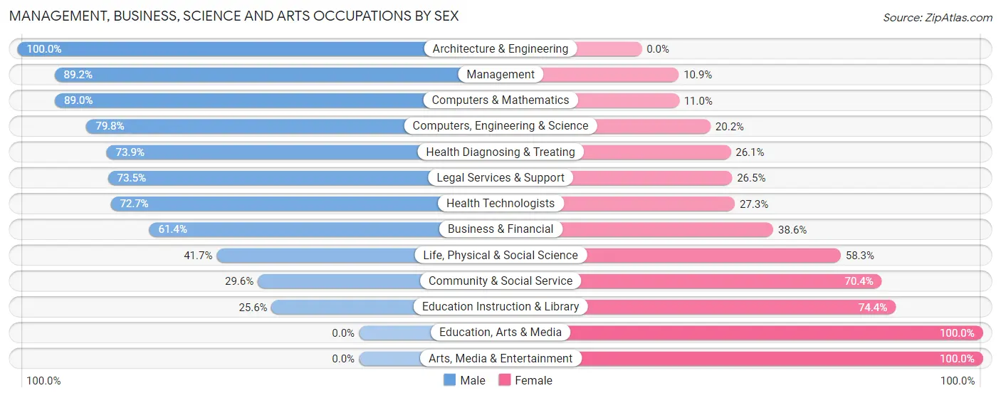Management, Business, Science and Arts Occupations by Sex in Flower Hill