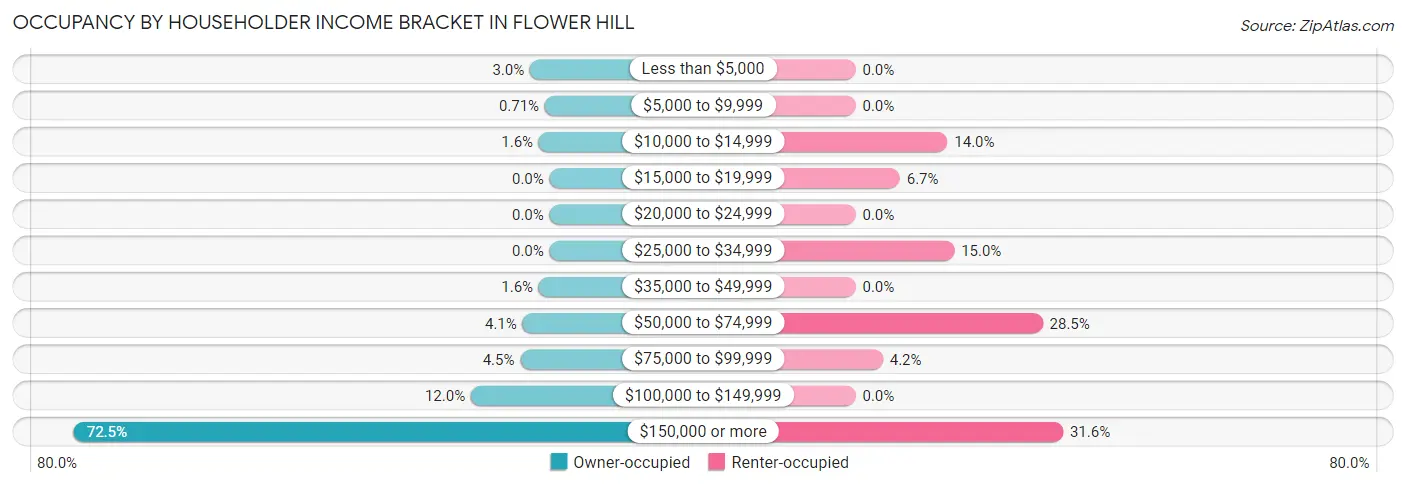 Occupancy by Householder Income Bracket in Flower Hill
