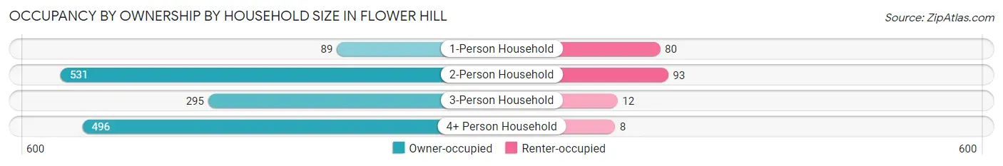 Occupancy by Ownership by Household Size in Flower Hill