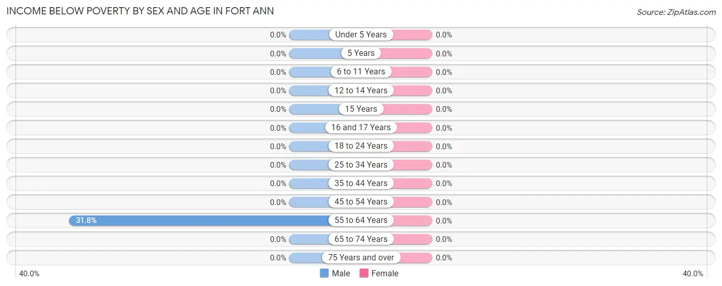 Income Below Poverty by Sex and Age in Fort Ann