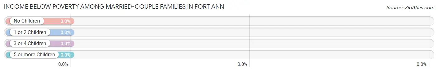 Income Below Poverty Among Married-Couple Families in Fort Ann
