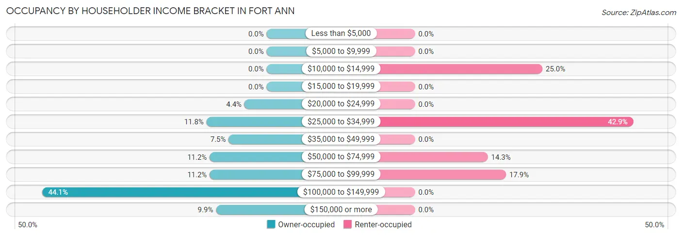 Occupancy by Householder Income Bracket in Fort Ann