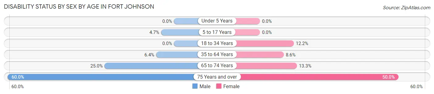 Disability Status by Sex by Age in Fort Johnson