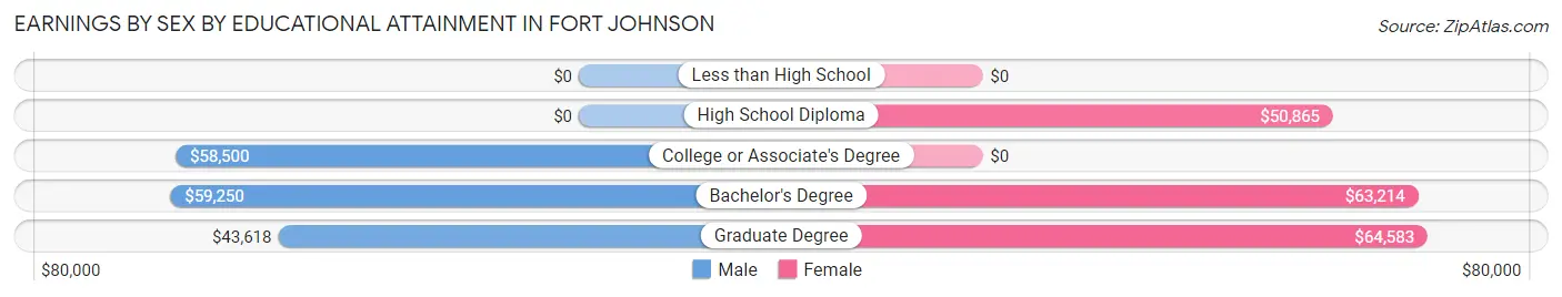 Earnings by Sex by Educational Attainment in Fort Johnson