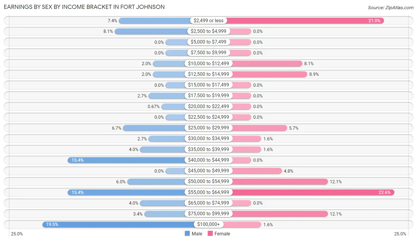 Earnings by Sex by Income Bracket in Fort Johnson