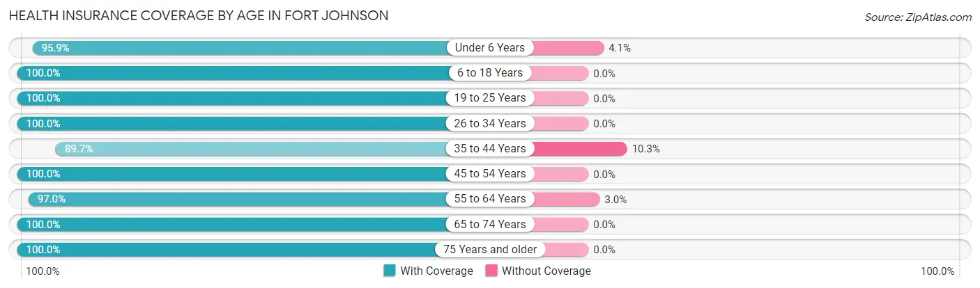 Health Insurance Coverage by Age in Fort Johnson