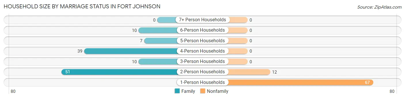Household Size by Marriage Status in Fort Johnson