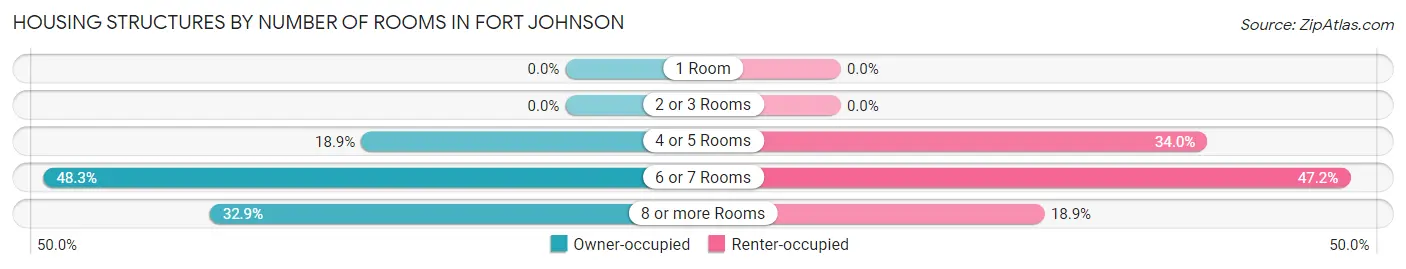 Housing Structures by Number of Rooms in Fort Johnson