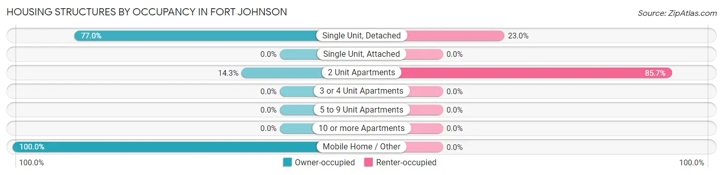 Housing Structures by Occupancy in Fort Johnson