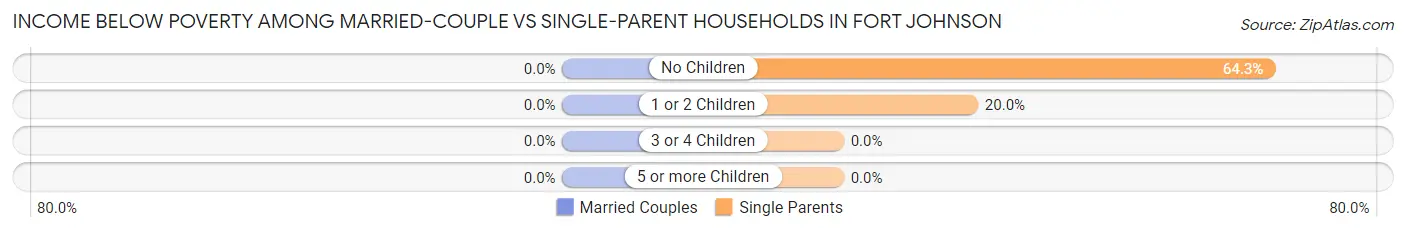 Income Below Poverty Among Married-Couple vs Single-Parent Households in Fort Johnson