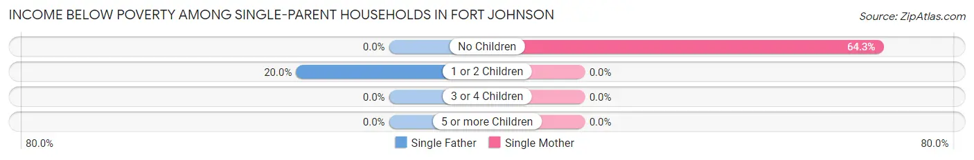 Income Below Poverty Among Single-Parent Households in Fort Johnson