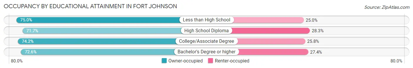 Occupancy by Educational Attainment in Fort Johnson